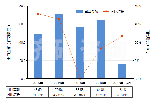 2013-2017年3月中國(guó)膽堿及其鹽(HS29231000)出口總額及增速統(tǒng)計(jì)